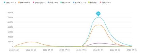 2022年网络热点事件舆情案例，舆情汇总｜2022年7月全国热点舆情盘点