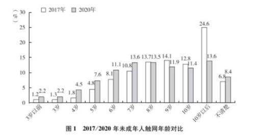 使用网络热词的人数调查，青少年蓝皮书：未成年人互联网普及率已达99.2%