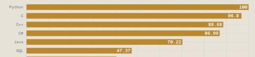 当下最流行的网络语言，2022最流行编程语言排行出炉，躲开35岁魔咒需要什么？｜前哨